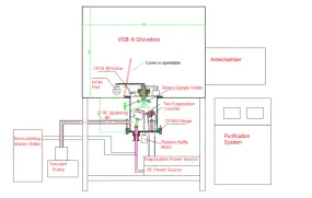 Hybrid PVD Coater in Glove-box: One 2" RF Sputtering   Two Evaporation Sources - VTC-H3-GB