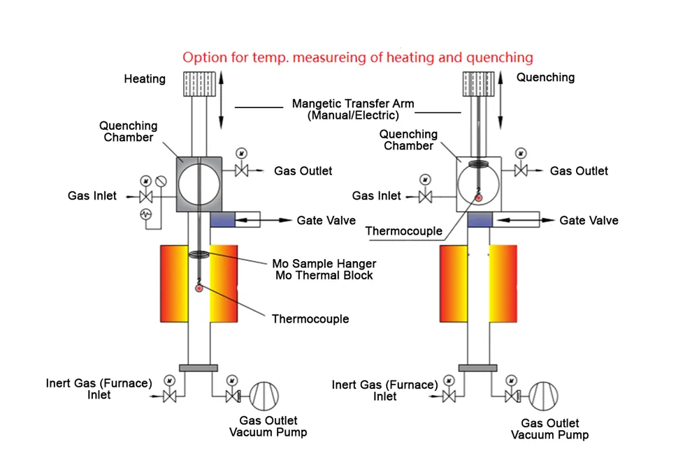 Inert Gas Quenching Vertical Tube Furnace 1700C Max. - GSL-1700X-VGQ-60